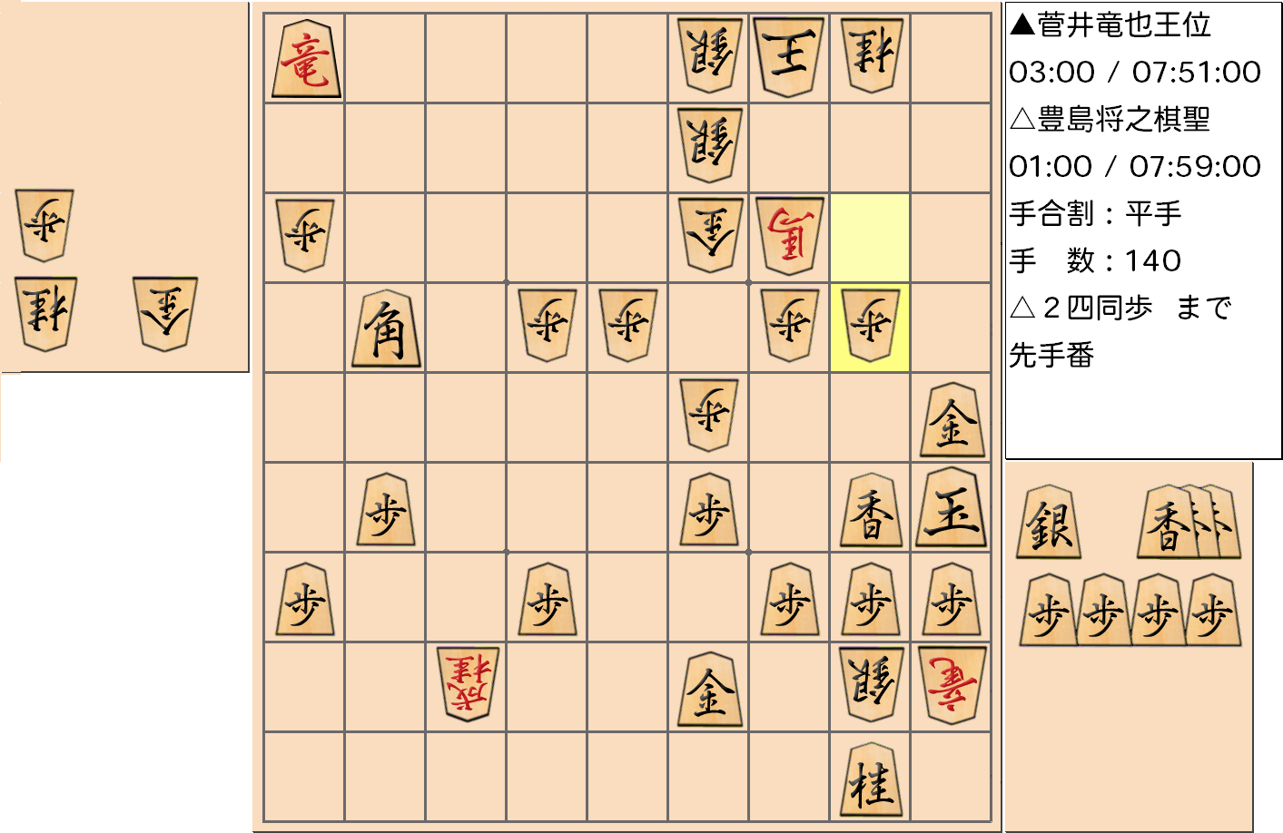 【将棋】第59期王位戦七番勝負 第3局 菅井竜也 王位 対 豊島将之 棋聖の対局で140手指した局面